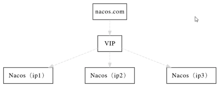 微服务(十四)——Nacos集群&mysql持久化-Nickの博客 微服务(十四)——Nacos集群&mysql持久化-Nickの博客