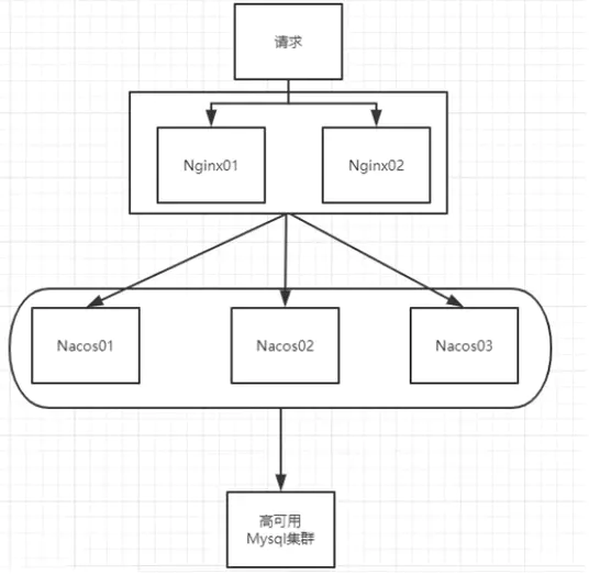 微服务(十四)——Nacos集群&mysql持久化-Nickの博客 微服务(十四)——Nacos集群&mysql持久化-Nickの博客
