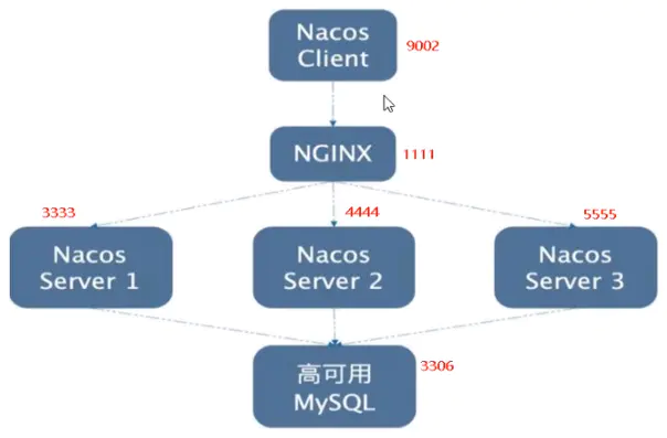 微服务(十四)——Nacos集群&mysql持久化-Nickの博客 微服务(十四)——Nacos集群&mysql持久化-Nickの博客