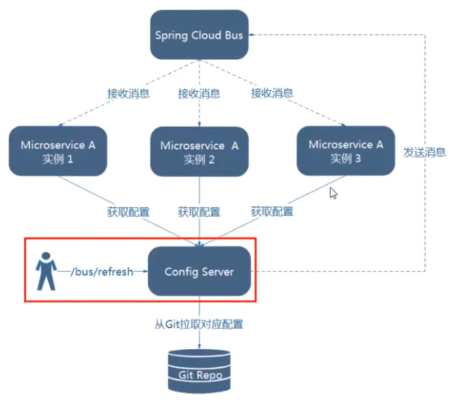 微服务(十一)——Config分布式配置中心&Bus消息总线-Nickの博客 微服务(十一)——Config分布式配置中心&Bus消息总线-Nickの博客