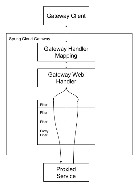 微服务(十)——GateWay新一代网关-Nickの博客 微服务(十)——GateWay新一代网关-Nickの博客