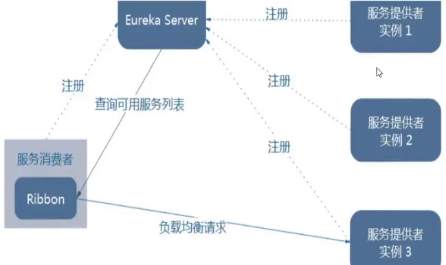 微服务(六)——Ribbon负载均衡服务调用-Nickの博客 微服务(六)——Ribbon负载均衡服务调用-Nickの博客