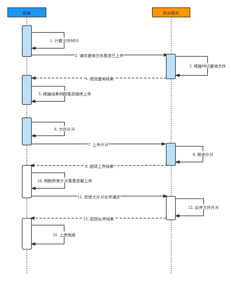 Spring学习笔记(三十六)——SpringBoot 实现大文件分片上传、断点续传及秒传-Nickの博客 Spring学习笔记(三十六)——SpringBoot 实现大文件分片上传、断点续传及秒传-Nickの博客