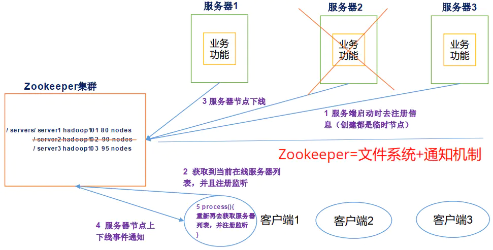 微服务(四)——zookeeper入门&api实践-Nickの博客 微服务(四)——zookeeper入门&api实践-Nickの博客