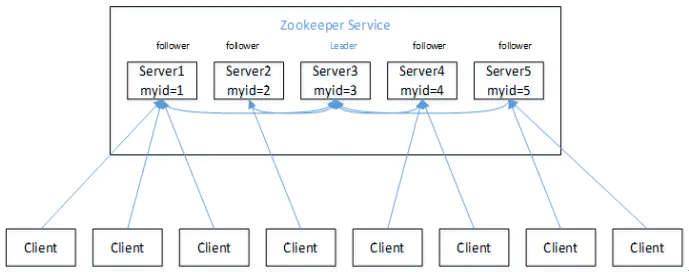 微服务(四)——zookeeper入门&api实践-Nickの博客 微服务(四)——zookeeper入门&api实践-Nickの博客