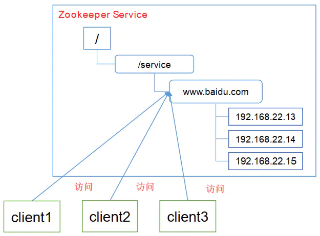 微服务(四)——zookeeper入门&api实践-Nickの博客 微服务(四)——zookeeper入门&api实践-Nickの博客