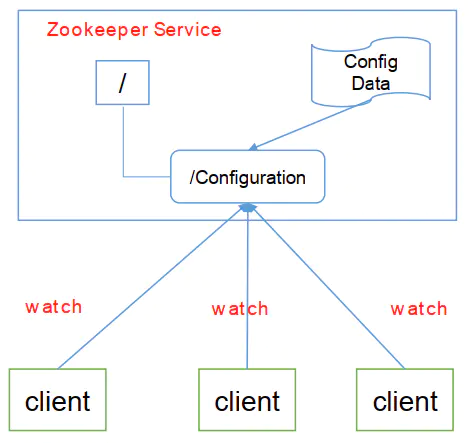 微服务(四)——zookeeper入门&api实践-Nickの博客 微服务(四)——zookeeper入门&api实践-Nickの博客