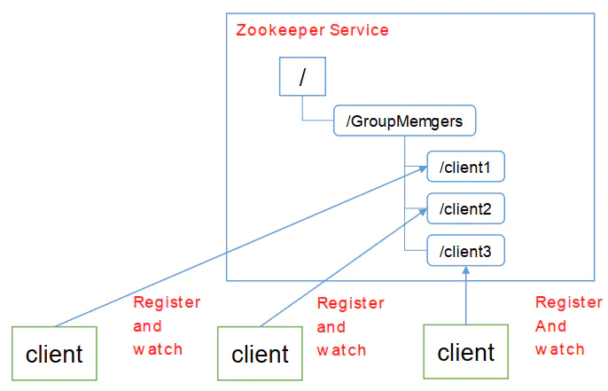 微服务(四)——zookeeper入门&api实践-Nickの博客 微服务(四)——zookeeper入门&api实践-Nickの博客