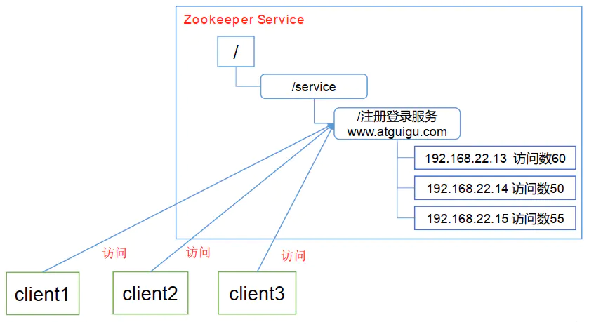 微服务(四)——zookeeper入门&api实践-Nickの博客 微服务(四)——zookeeper入门&api实践-Nickの博客