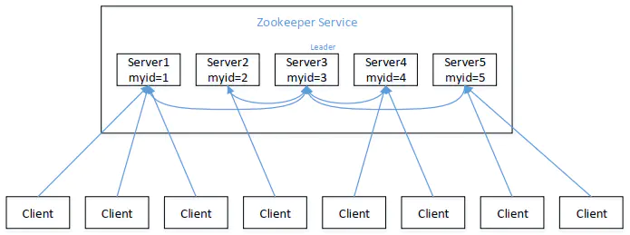 微服务(四)——zookeeper入门&api实践-Nickの博客 微服务(四)——zookeeper入门&api实践-Nickの博客