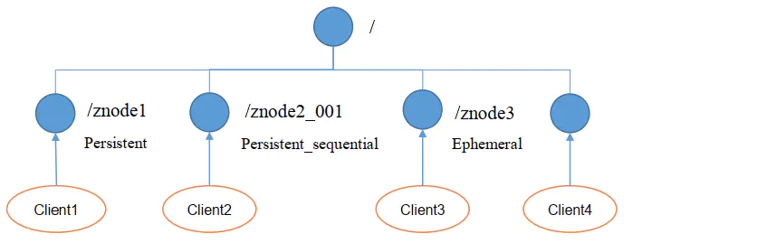 微服务(四)——zookeeper入门&api实践-Nickの博客 微服务(四)——zookeeper入门&api实践-Nickの博客