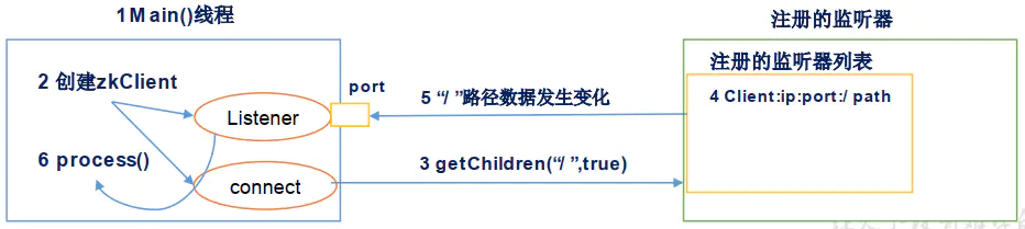 微服务(四)——zookeeper入门&api实践-Nickの博客 微服务(四)——zookeeper入门&api实践-Nickの博客