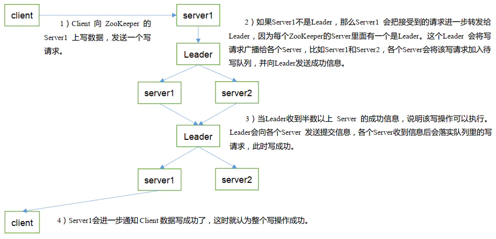 微服务(四)——zookeeper入门&api实践-Nickの博客 微服务(四)——zookeeper入门&api实践-Nickの博客