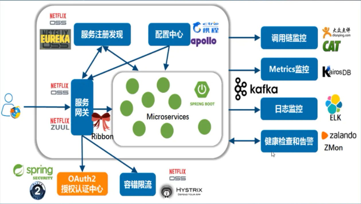 微服务(二)——SpringCloud入门&项目搭建-Nickの博客 微服务(二)——SpringCloud入门&项目搭建-Nickの博客