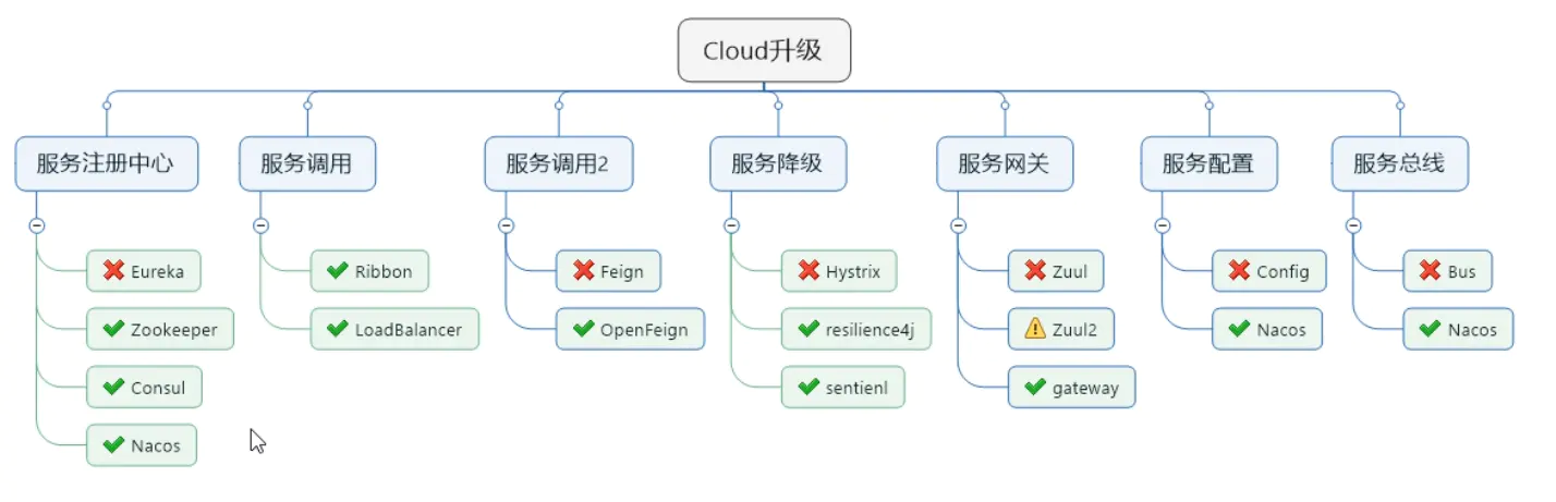 微服务(二)——SpringCloud入门&项目搭建-Nickの博客 微服务(二)——SpringCloud入门&项目搭建-Nickの博客