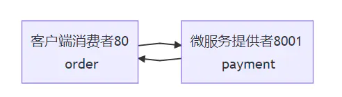 微服务(二)——SpringCloud入门&项目搭建-Nickの博客 微服务(二)——SpringCloud入门&项目搭建-Nickの博客