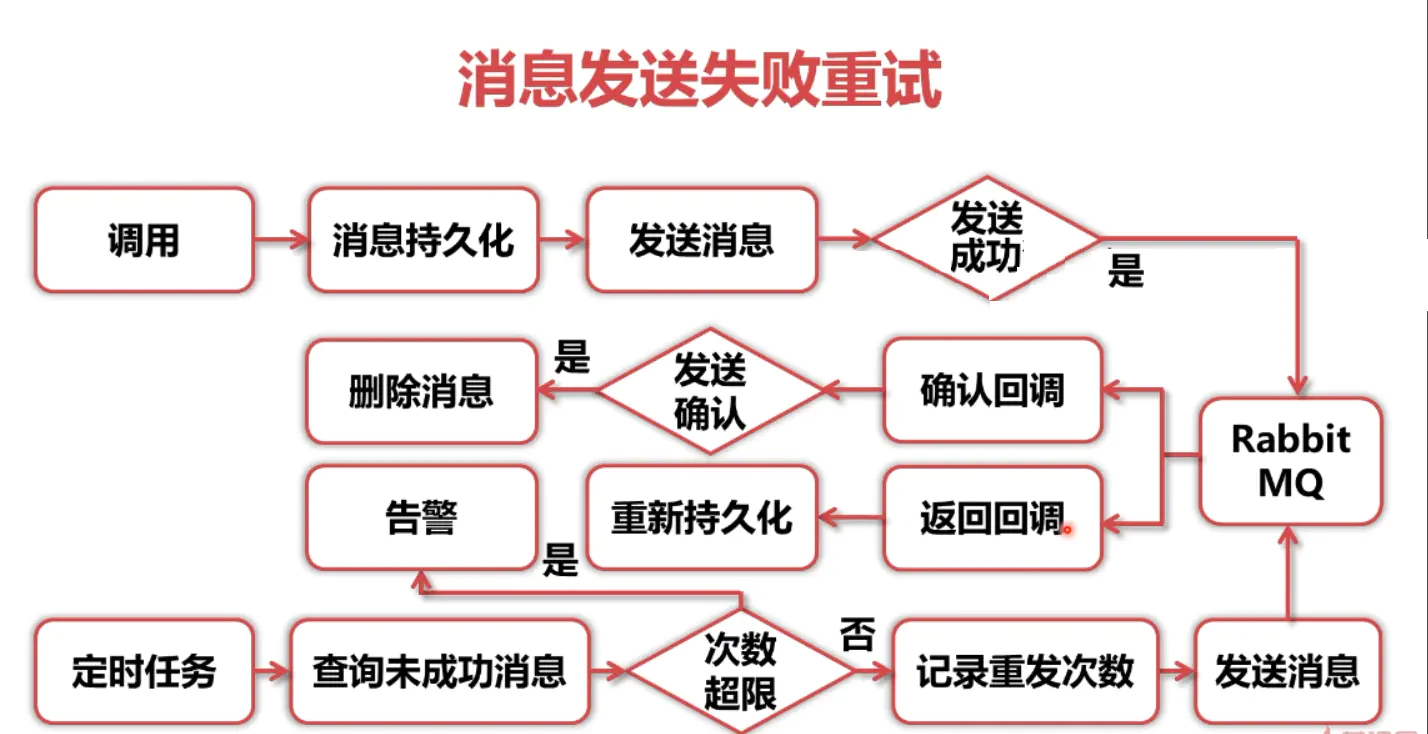RabbitMQ学习笔记(七)——RabbitMQ分布式事务框架-Nickの博客 RabbitMQ学习笔记(七)——RabbitMQ分布式事务框架-Nickの博客