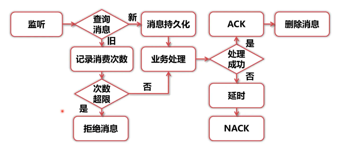 RabbitMQ学习笔记(七)——RabbitMQ分布式事务框架-Nickの博客 RabbitMQ学习笔记(七)——RabbitMQ分布式事务框架-Nickの博客