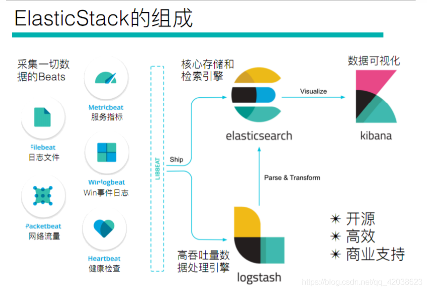 Elastic Stack——Elastic Stack简介和Elasticsearch核心详解-Nickの博客