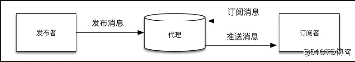 消息通讯——MQTT的入门和使用-Nickの博客 消息通讯——MQTT的入门和使用-Nickの博客